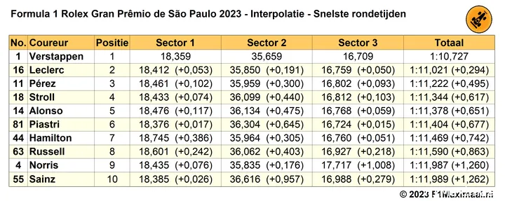 q3 sao paulo interpolatie snelste rondetijden 2023 11 04 00 29 14