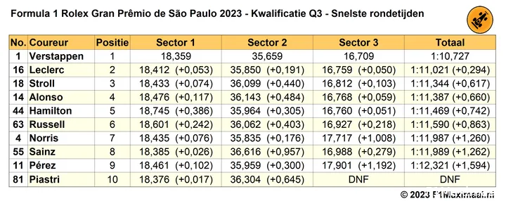 q3 sao paulo snelste rondetijden 2023 11 04 00 12 00
