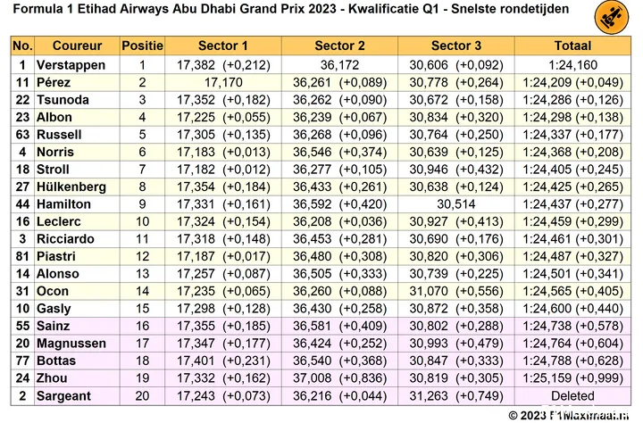snelste rondetijden q1 kwalificatie abu dhabi 2023 11 25