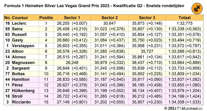 snelste rondetijden q2 grand prix las vegas 2023 11 18