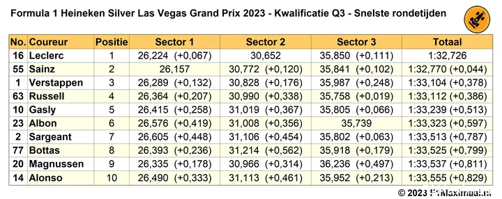 snelste rondetijden q3 grand prix las vegas 2023 11 18