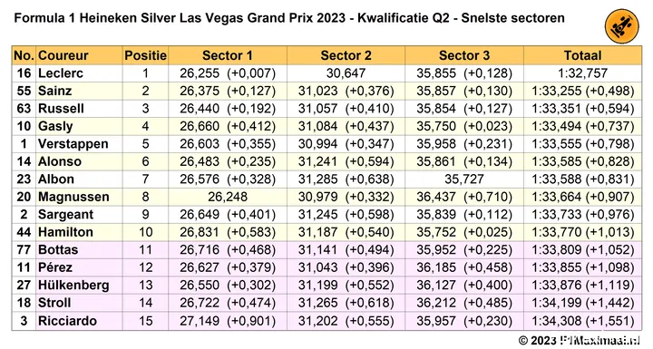 snelste sectortijden q2 grand prix las vegas 2023 11 18
