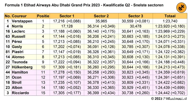 snelste sectortijden q2 kwalificatie abu dhabi 2023 11 25