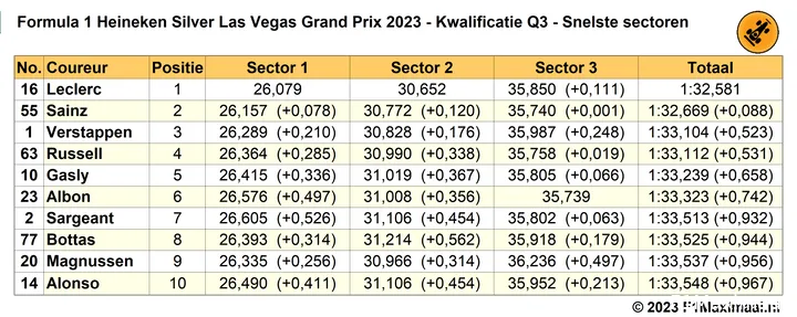 snelste sectortijden q3 grand prix las vegas 2023 11 18