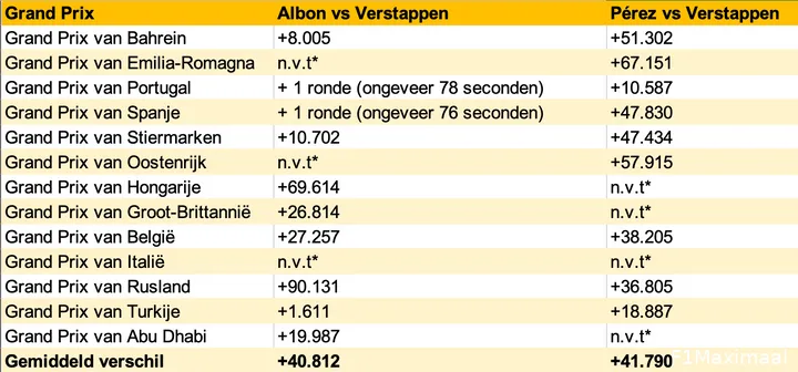 Gemiddelde verschillen tussen Verstappen en Albon en Verstappen en Pérez in de races van 2020 en 2021. (Tabel: F1Maximaal 2023)