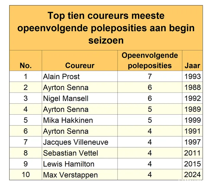 Tabel 2. Verstappen heeft nog even te gaan voordat hij Prost van de troon kan stoten.<br>