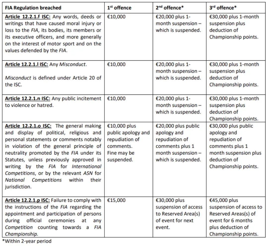 <i>Het straffenschema van de FIA.</i>