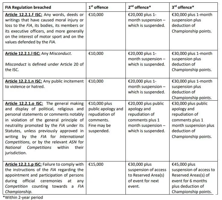 In Appendix B van de International Sporting Code staan de zware straffen die coureurs kunnen krijgen voor uitspraken die ze doen. (Bron: FIA)