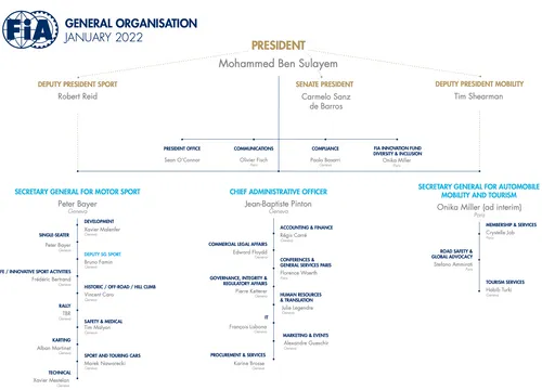 Het organogram van de FIA, per januari 2022