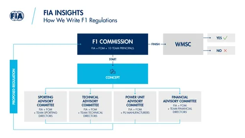 <i>Het SAC moet nu een voorstel vormen, waar de F1 Commission over enkele weken kan oordelen.</i>