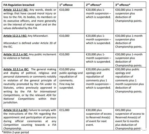 In Appendix B van de International Sporting Code staan de zware straffen die coureurs kunnen krijgen voor uitspraken die ze doen. (Bron: FIA)