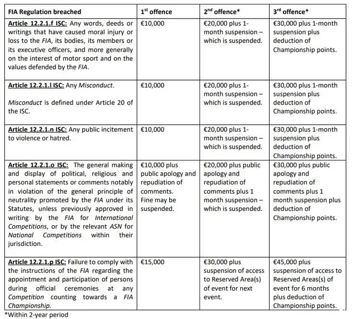 In Appendix B van de International Sporting Code staan de zware straffen die coureurs kunnen krijgen voor uitspraken die ze doen. (Bron: FIA)