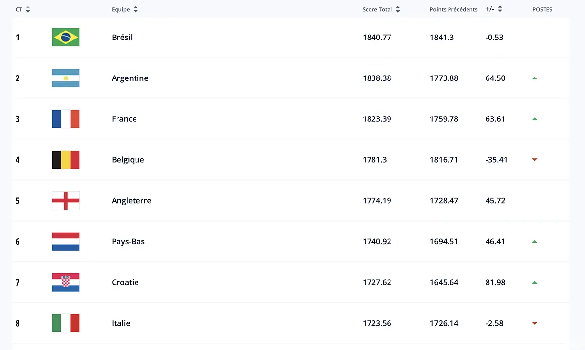 classement fifa la france 3e derriere l argentine et le bresil capture d e cran 2022 12 22 a 11 45 50 354927