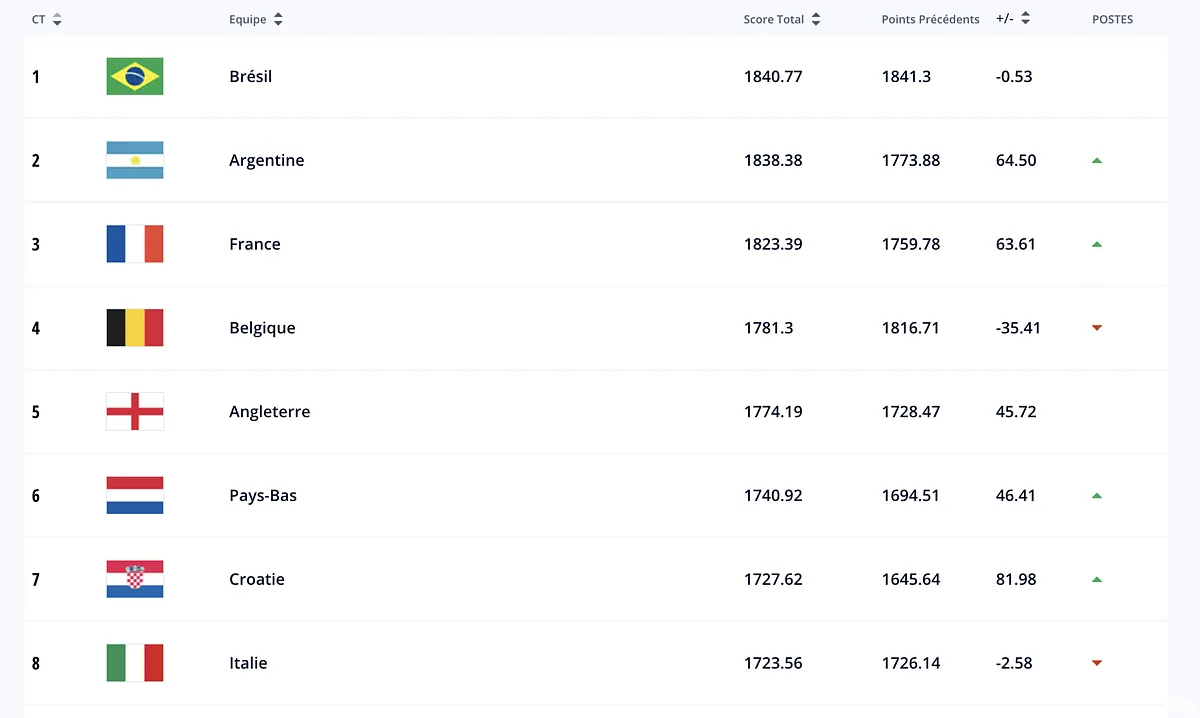 classement fifa la france 3e derriere l argentine et le bresil capture d e cran 2022 12 22 a 11 45 50 354927