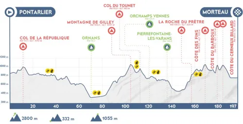 Profile Tour du Doubs