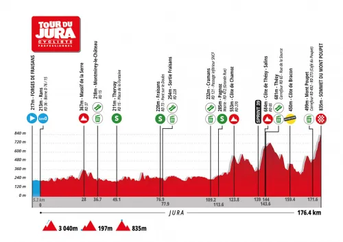 Profile Tour du Jura Cyliste