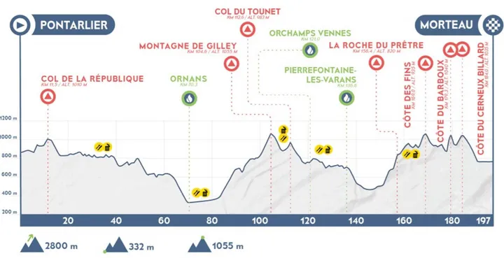 Profile Tour du Doubs