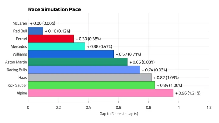Race Pace Lap