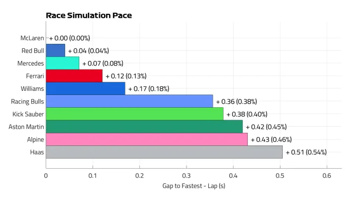 Vegas 2025 Race Pace Lap