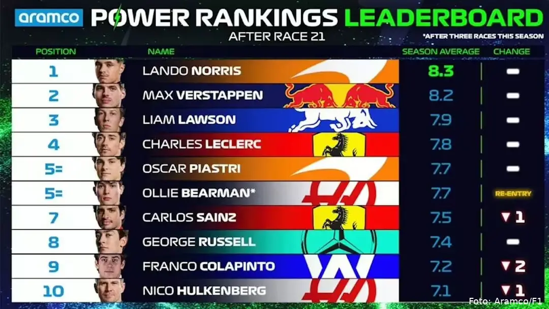 f1 aramco power rankings leaderboard 2024
