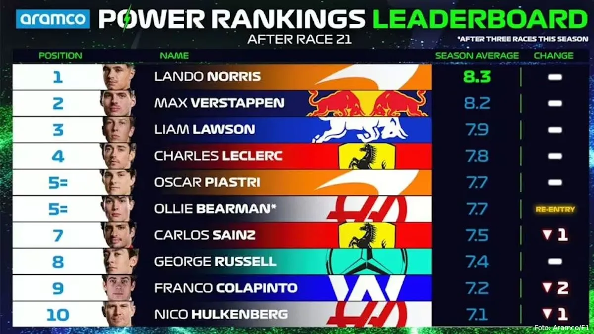 f1 aramco power rankings leaderboard 2024