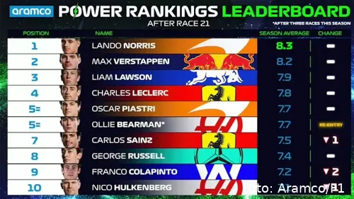 f1 aramco power rankings leaderboard 2024