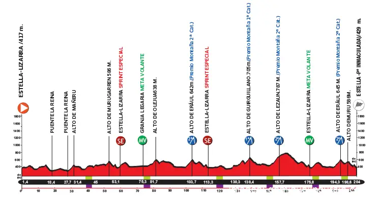 Perfil del GP Miguel Indurain 2026