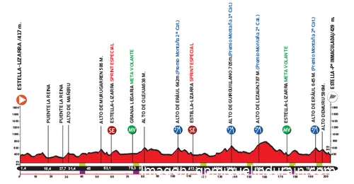 Perfil del GP Miguel Indurain 2026