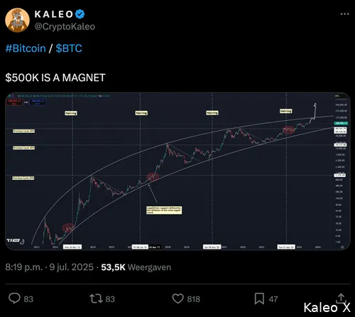 Logaritmisch kanaal Bitcoin