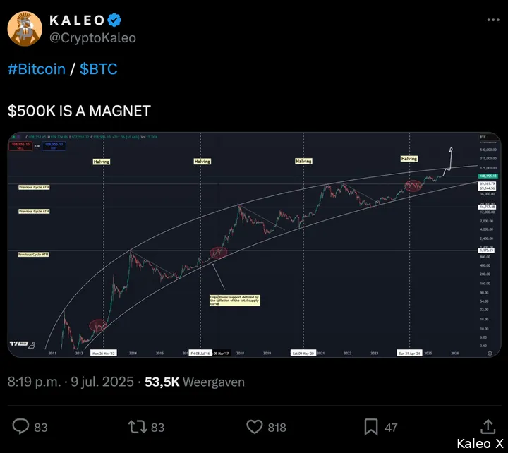 Logaritmisch kanaal Bitcoin