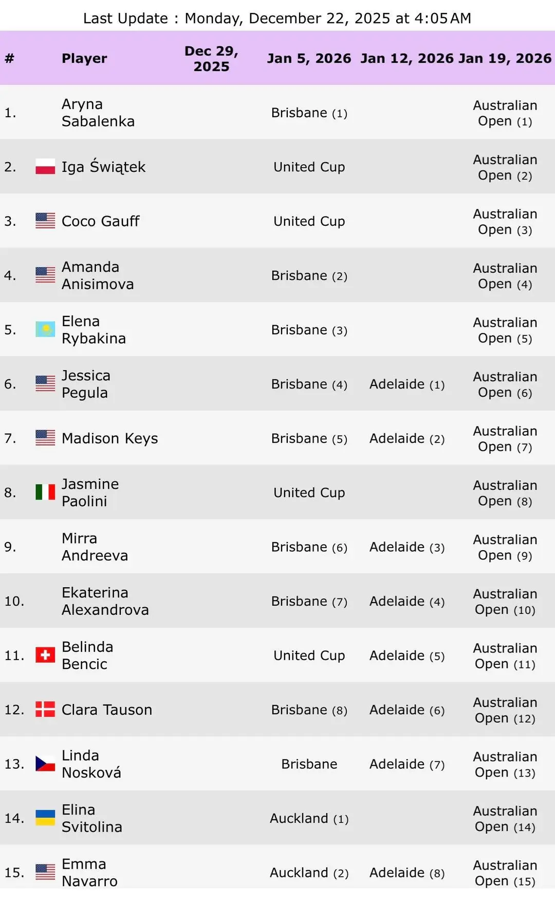 Schedule of WTA stars to start 2026 season.