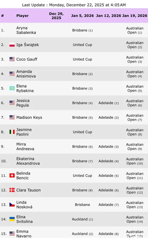 Calendario de estrellas WTA para el inicio de la temporada 2026.