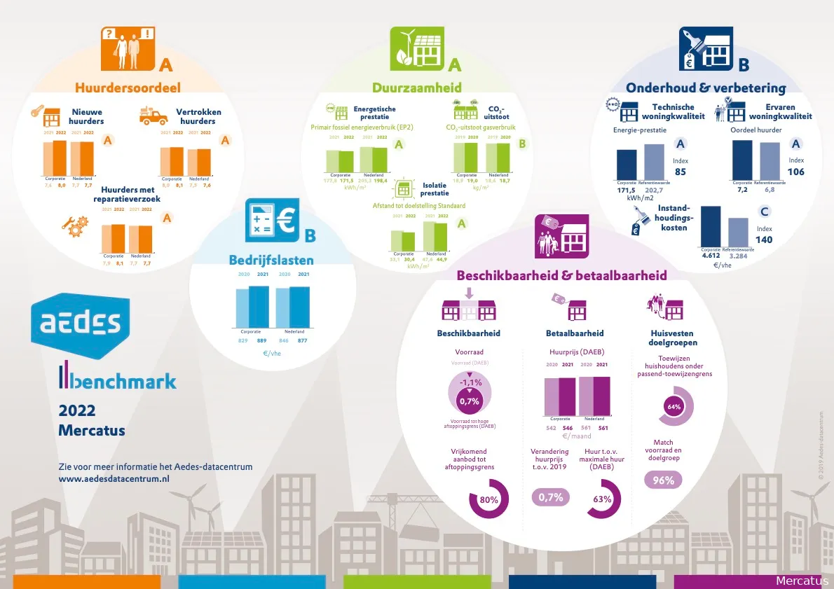 20221124 persbericht aedes benchmark factsheet 2022