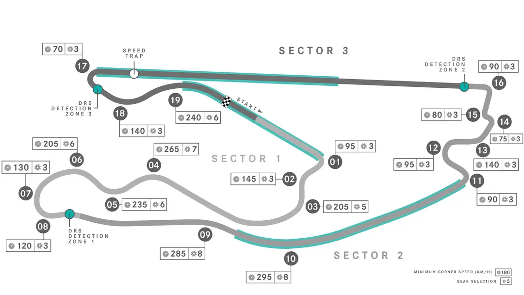 De Miami International Autodrome kent 19 bochten en is 5,4 kilometer lang.