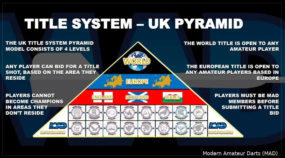 Modern Amateur Darts  Pyramid system