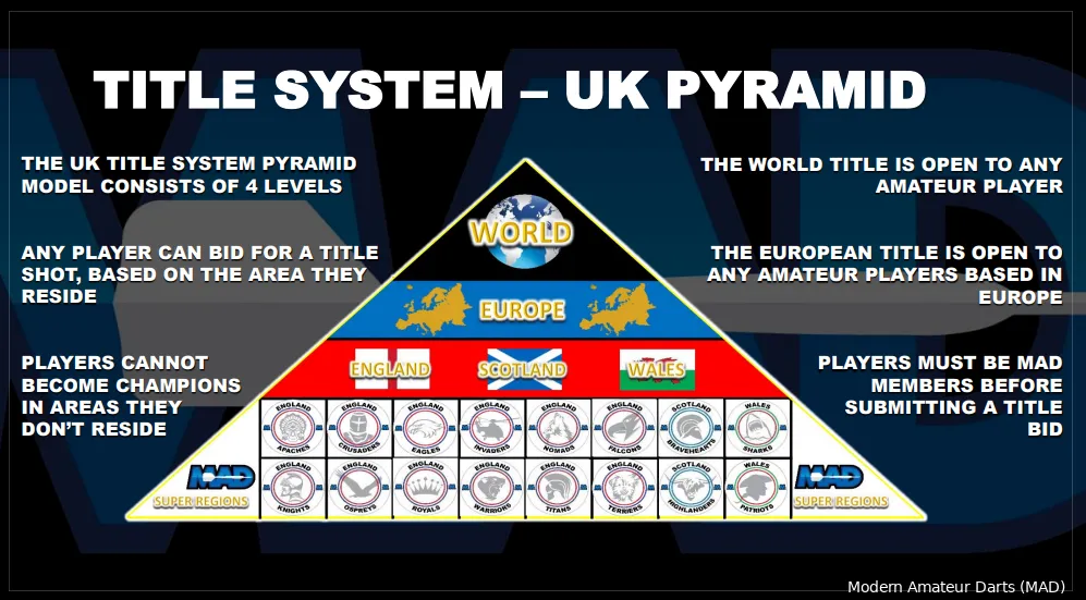 Modern Amateur Darts  Pyramid system