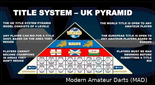 Modern Amateur Darts  Pyramid system