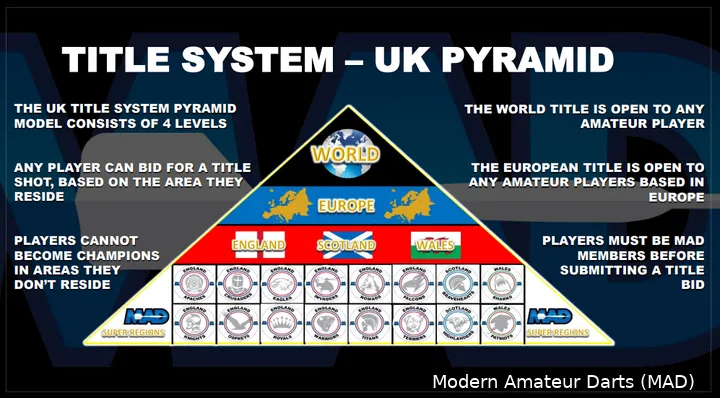 Modern Amateur Darts  Pyramid system