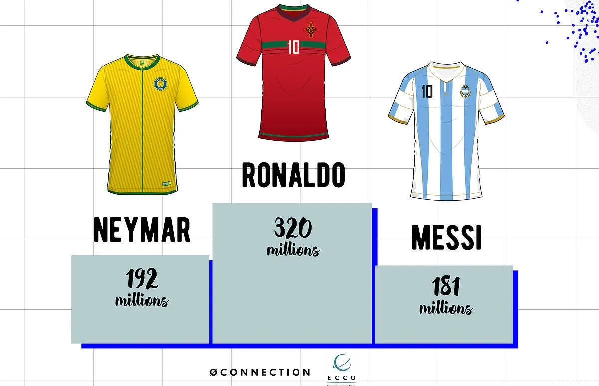 cristiano ronaldo pulverise neymar et messi dans ce classement ronaldo neymar messi221989