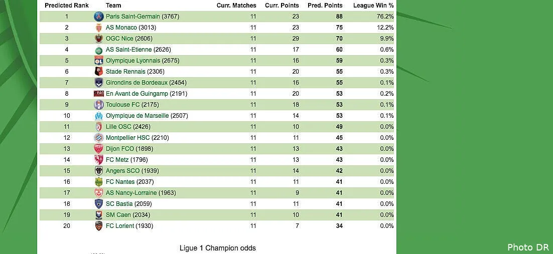 l1 le classement final de la saison 2016 2017 devoile par la science classement ligue1159824