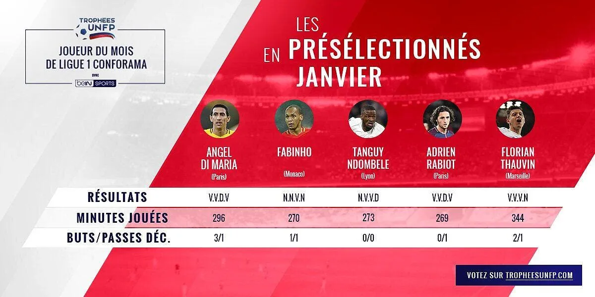 trophee unfp ol om psg et monaco qui sera le joueur de janvier dvr0 bw0aepg3u209099