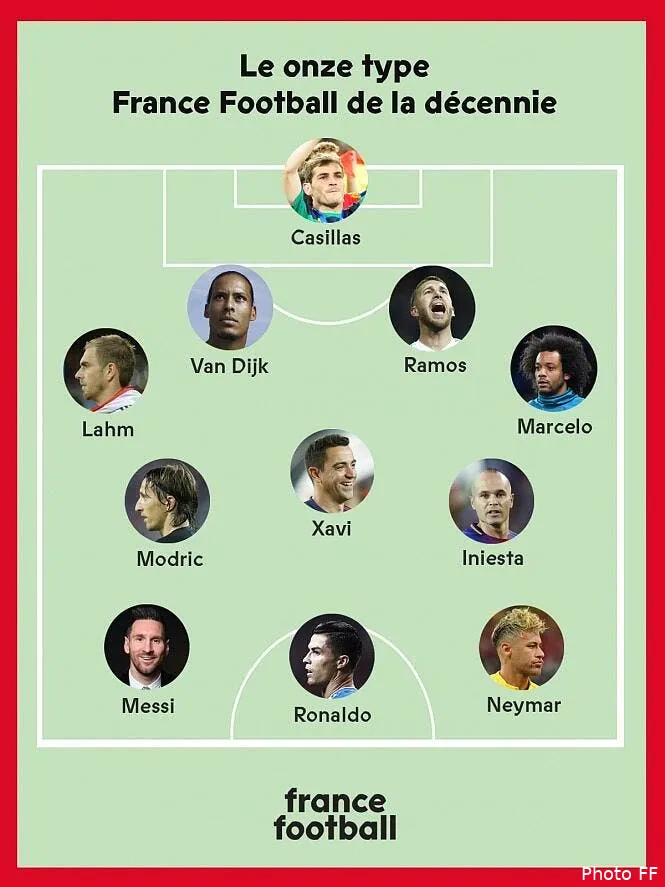 le 11 de la decennie de france football fait polemique ff de cennie274029