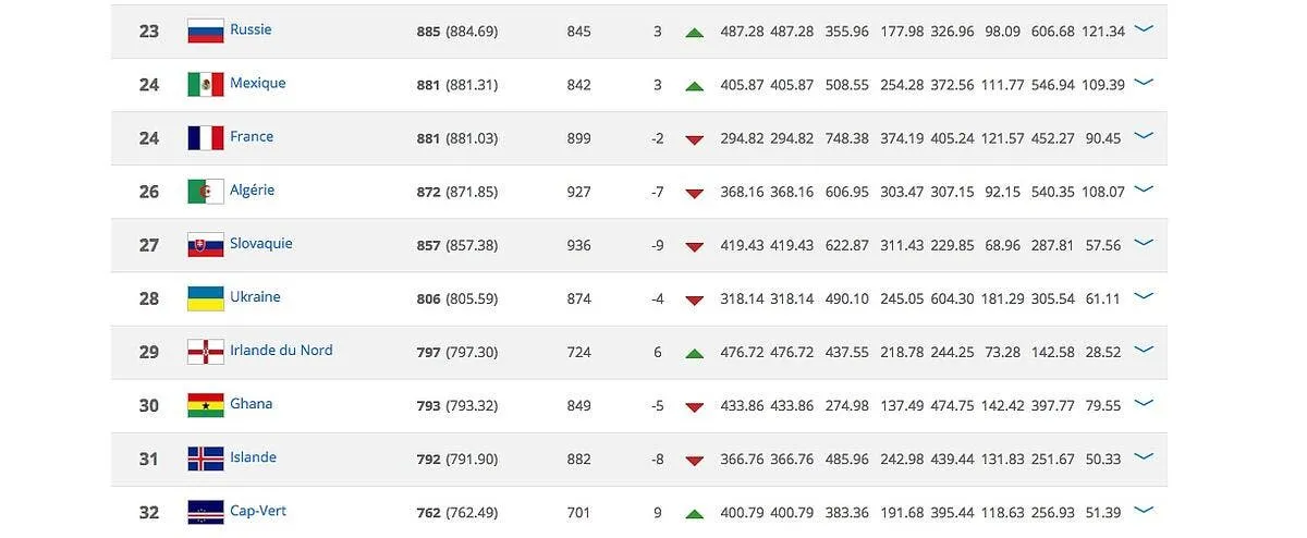classement fifa la belgique 1ere la france 24e classement fifa124785
