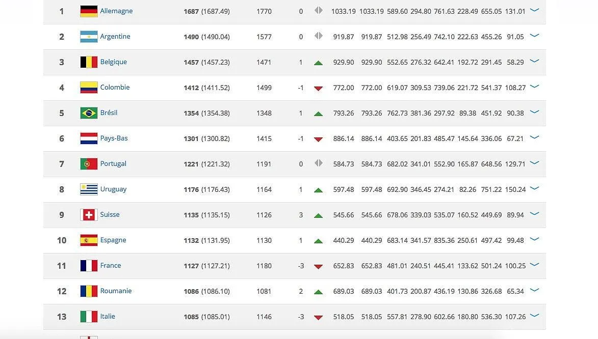classement fifa la france perd du terrain classement108525