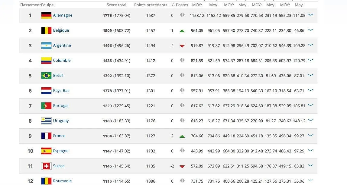 classement fifa la france dans le top10 la belgique 2e classement fifa112981