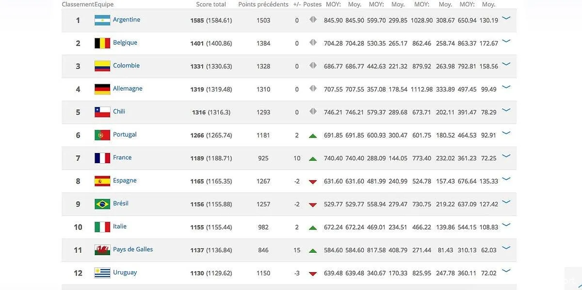 classement fifa la france revient dans le top10 classement fifa148946
