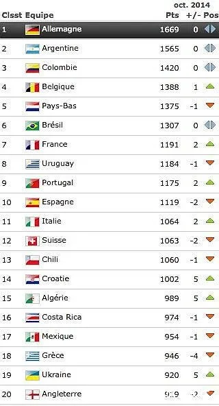 la france continue de grimper au classement fifa fifa95059
