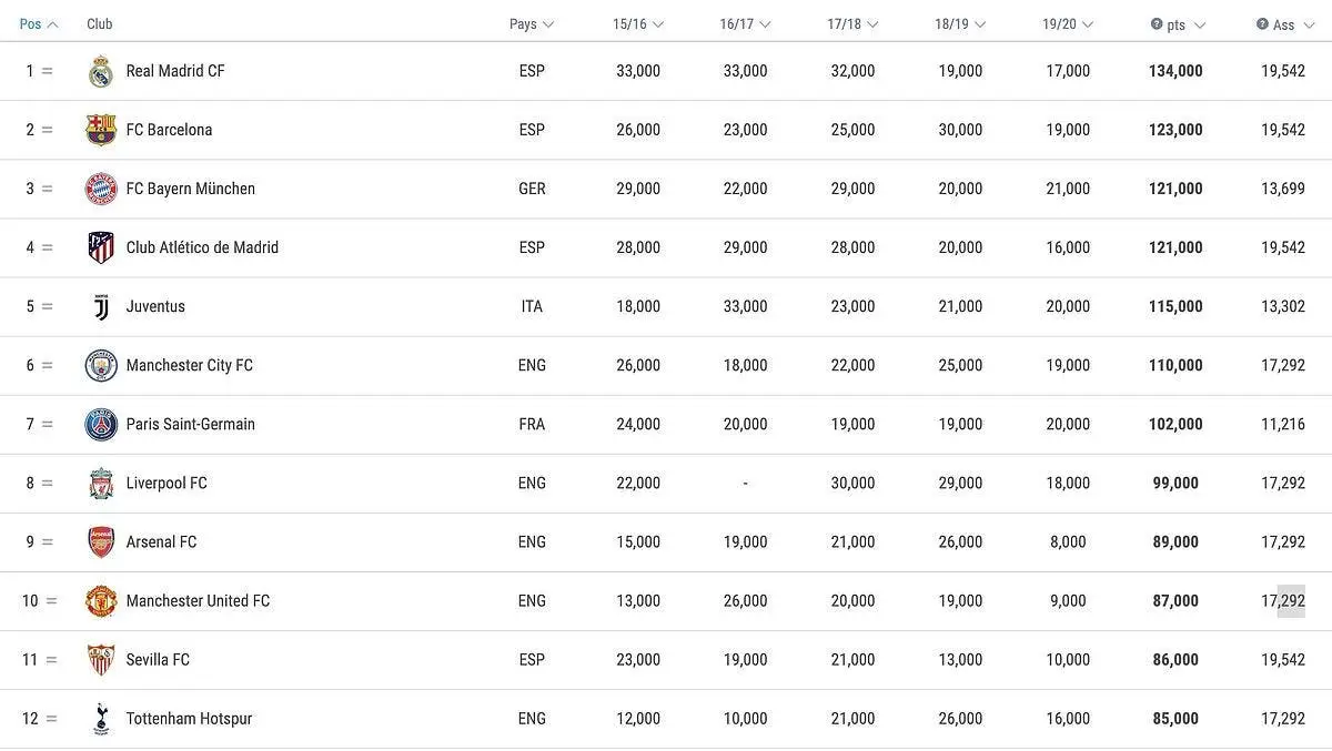 psg et ol seuls clubs francais de niveau europeen classement uefa272667