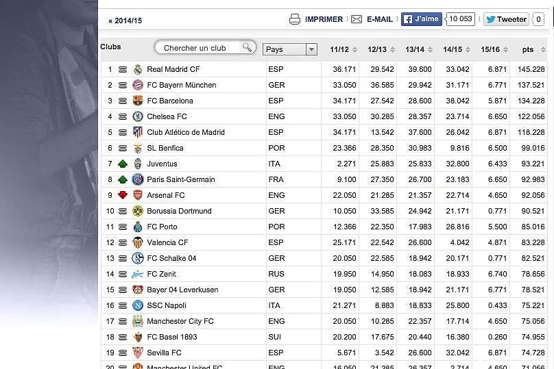 le psg entre officiellement dans le top8 europeen classement uefa121017