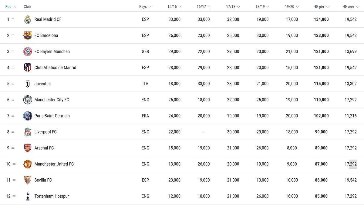 psg et ol seuls clubs francais de niveau europeen classement uefa272667